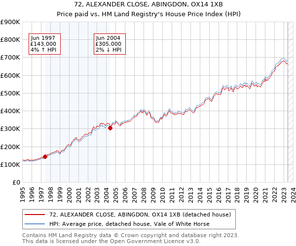 72, ALEXANDER CLOSE, ABINGDON, OX14 1XB: Price paid vs HM Land Registry's House Price Index