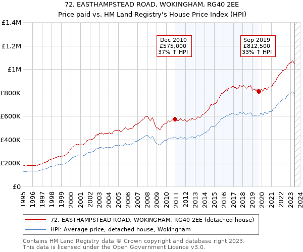 72, EASTHAMPSTEAD ROAD, WOKINGHAM, RG40 2EE: Price paid vs HM Land Registry's House Price Index