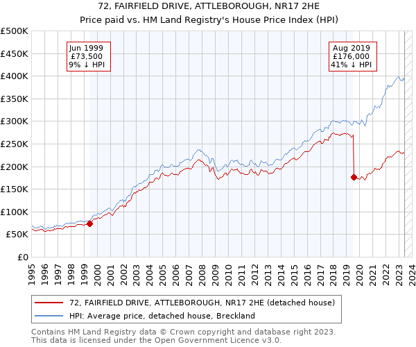 72, FAIRFIELD DRIVE, ATTLEBOROUGH, NR17 2HE: Price paid vs HM Land Registry's House Price Index