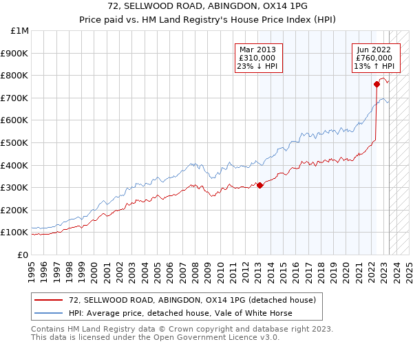 72, SELLWOOD ROAD, ABINGDON, OX14 1PG: Price paid vs HM Land Registry's House Price Index