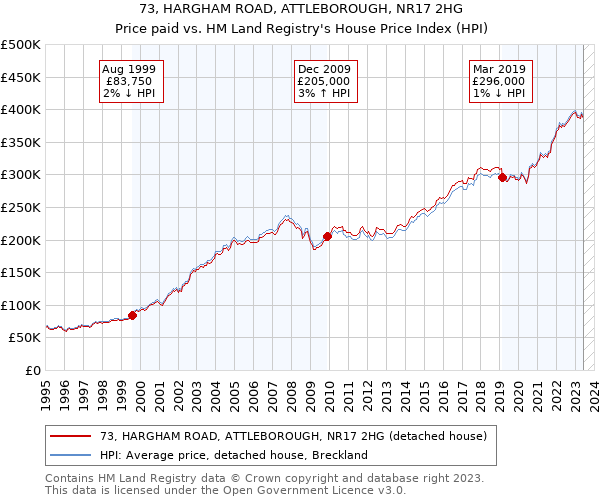 73, HARGHAM ROAD, ATTLEBOROUGH, NR17 2HG: Price paid vs HM Land Registry's House Price Index