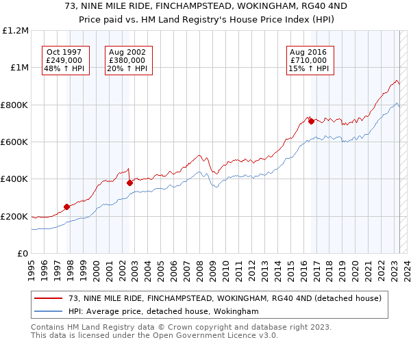 73, NINE MILE RIDE, FINCHAMPSTEAD, WOKINGHAM, RG40 4ND: Price paid vs HM Land Registry's House Price Index
