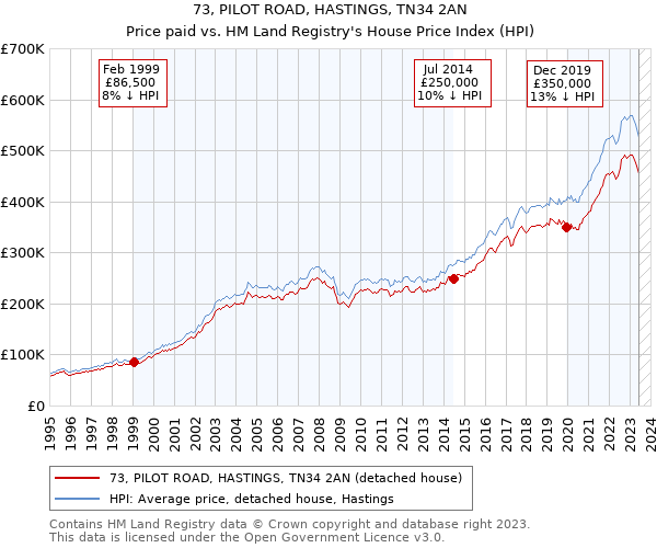 73, PILOT ROAD, HASTINGS, TN34 2AN: Price paid vs HM Land Registry's House Price Index