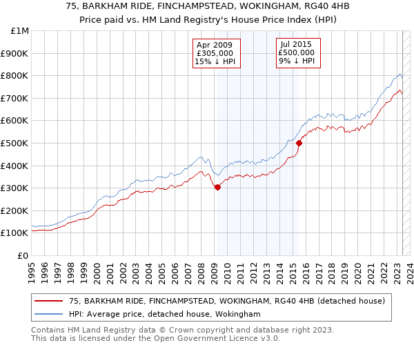75, BARKHAM RIDE, FINCHAMPSTEAD, WOKINGHAM, RG40 4HB: Price paid vs HM Land Registry's House Price Index