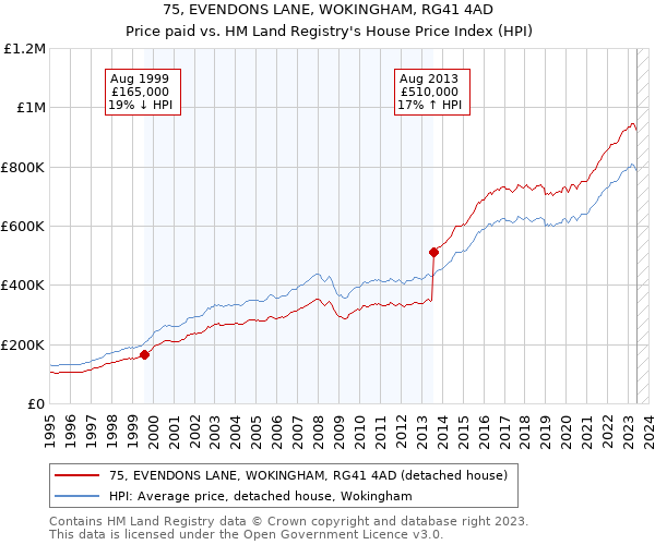 75, EVENDONS LANE, WOKINGHAM, RG41 4AD: Price paid vs HM Land Registry's House Price Index