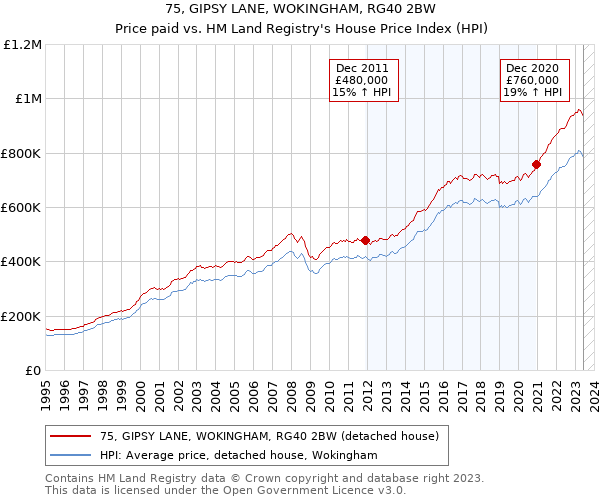 75, GIPSY LANE, WOKINGHAM, RG40 2BW: Price paid vs HM Land Registry's House Price Index