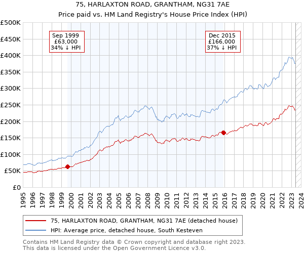 75, HARLAXTON ROAD, GRANTHAM, NG31 7AE: Price paid vs HM Land Registry's House Price Index
