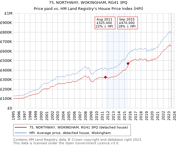 75, NORTHWAY, WOKINGHAM, RG41 3PQ: Price paid vs HM Land Registry's House Price Index