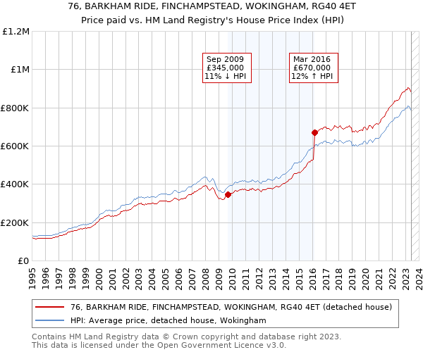 76, BARKHAM RIDE, FINCHAMPSTEAD, WOKINGHAM, RG40 4ET: Price paid vs HM Land Registry's House Price Index