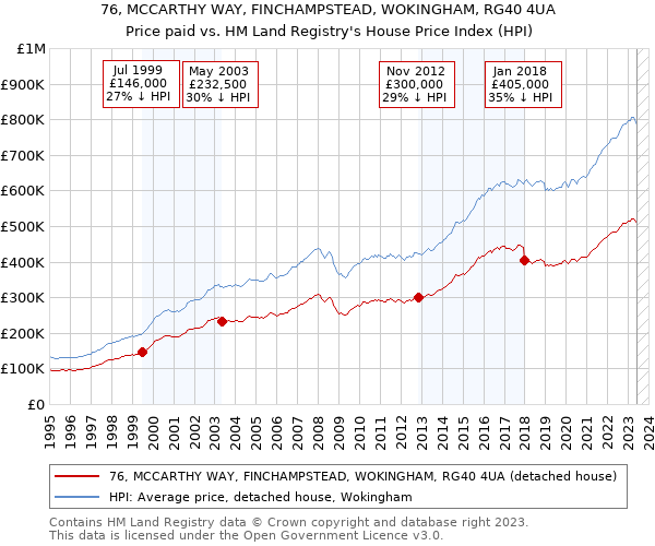 76, MCCARTHY WAY, FINCHAMPSTEAD, WOKINGHAM, RG40 4UA: Price paid vs HM Land Registry's House Price Index