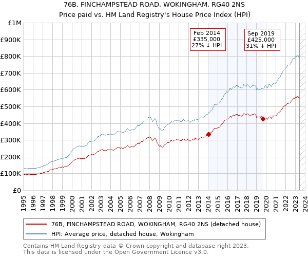 76B, FINCHAMPSTEAD ROAD, WOKINGHAM, RG40 2NS: Price paid vs HM Land Registry's House Price Index