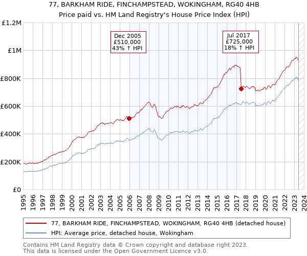 77, BARKHAM RIDE, FINCHAMPSTEAD, WOKINGHAM, RG40 4HB: Price paid vs HM Land Registry's House Price Index