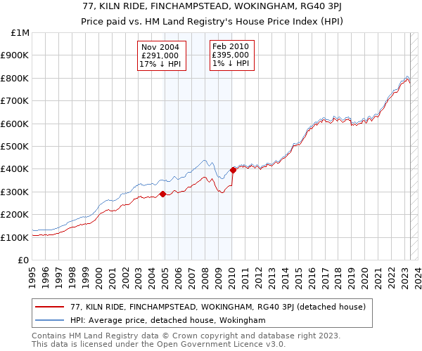 77, KILN RIDE, FINCHAMPSTEAD, WOKINGHAM, RG40 3PJ: Price paid vs HM Land Registry's House Price Index