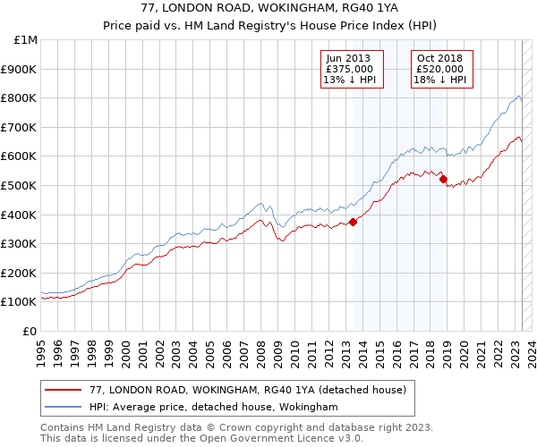 77, LONDON ROAD, WOKINGHAM, RG40 1YA: Price paid vs HM Land Registry's House Price Index