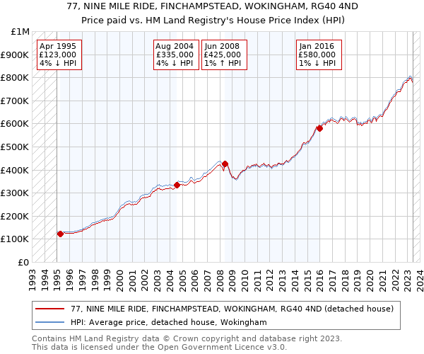 77, NINE MILE RIDE, FINCHAMPSTEAD, WOKINGHAM, RG40 4ND: Price paid vs HM Land Registry's House Price Index