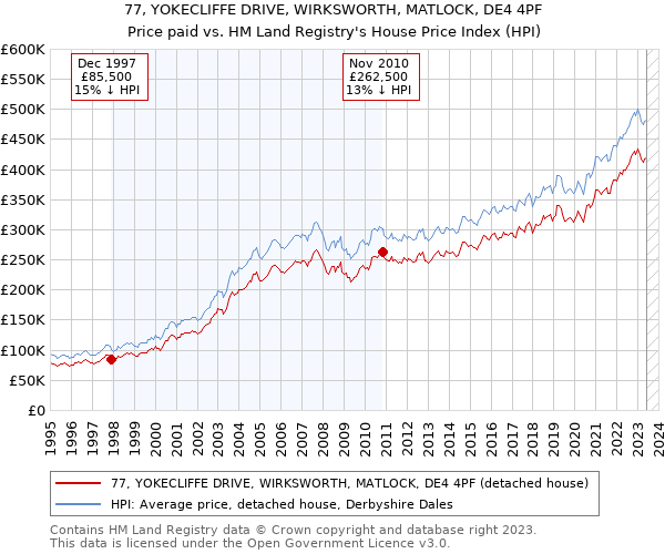 77, YOKECLIFFE DRIVE, WIRKSWORTH, MATLOCK, DE4 4PF: Price paid vs HM Land Registry's House Price Index