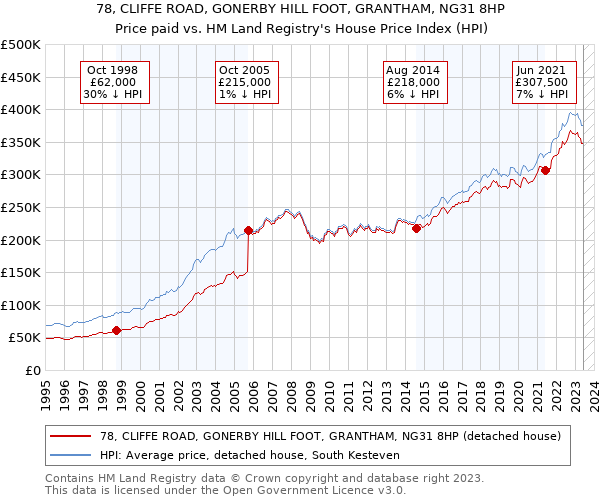 78, CLIFFE ROAD, GONERBY HILL FOOT, GRANTHAM, NG31 8HP: Price paid vs HM Land Registry's House Price Index