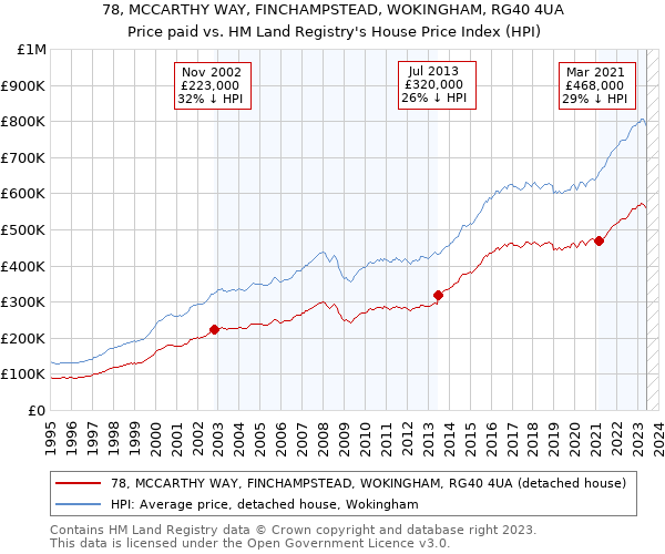 78, MCCARTHY WAY, FINCHAMPSTEAD, WOKINGHAM, RG40 4UA: Price paid vs HM Land Registry's House Price Index