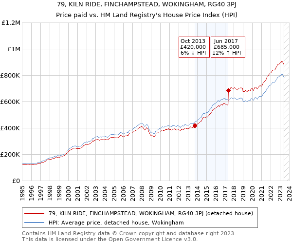 79, KILN RIDE, FINCHAMPSTEAD, WOKINGHAM, RG40 3PJ: Price paid vs HM Land Registry's House Price Index