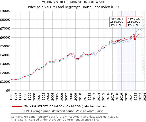 79, KING STREET, ABINGDON, OX14 5GB: Price paid vs HM Land Registry's House Price Index