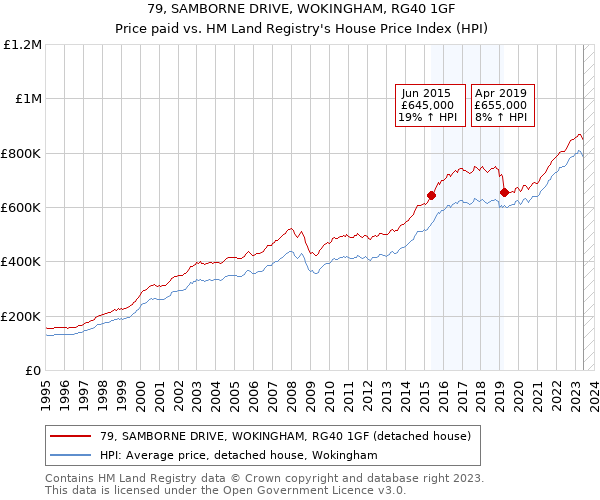 79, SAMBORNE DRIVE, WOKINGHAM, RG40 1GF: Price paid vs HM Land Registry's House Price Index