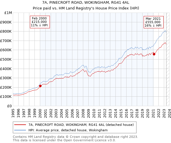 7A, PINECROFT ROAD, WOKINGHAM, RG41 4AL: Price paid vs HM Land Registry's House Price Index