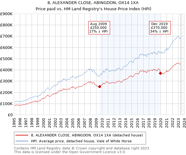 8, ALEXANDER CLOSE, ABINGDON, OX14 1XA: Price paid vs HM Land Registry's House Price Index