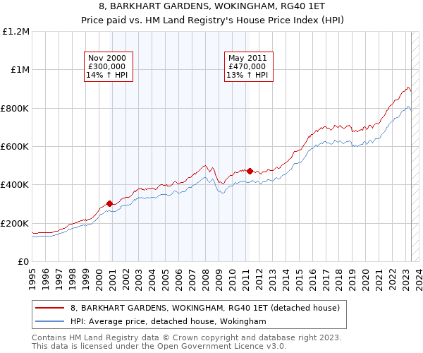 8, BARKHART GARDENS, WOKINGHAM, RG40 1ET: Price paid vs HM Land Registry's House Price Index