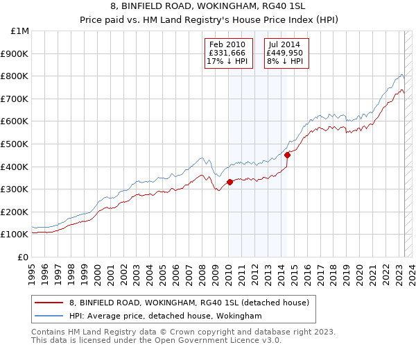 8, BINFIELD ROAD, WOKINGHAM, RG40 1SL: Price paid vs HM Land Registry's House Price Index