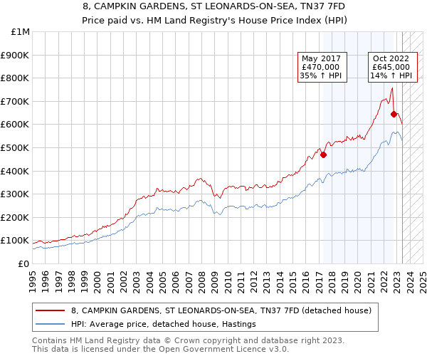 8, CAMPKIN GARDENS, ST LEONARDS-ON-SEA, TN37 7FD: Price paid vs HM Land Registry's House Price Index