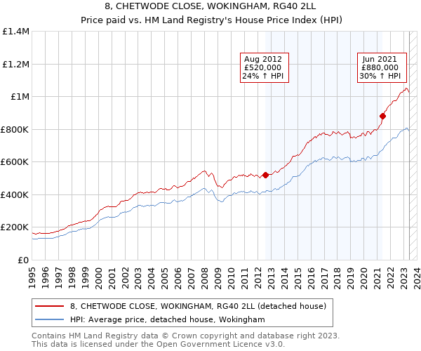 8, CHETWODE CLOSE, WOKINGHAM, RG40 2LL: Price paid vs HM Land Registry's House Price Index