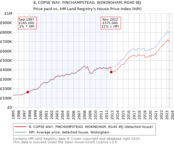 8, COPSE WAY, FINCHAMPSTEAD, WOKINGHAM, RG40 4EJ: Price paid vs HM Land Registry's House Price Index