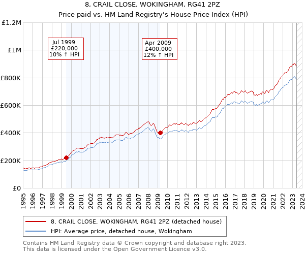 8, CRAIL CLOSE, WOKINGHAM, RG41 2PZ: Price paid vs HM Land Registry's House Price Index