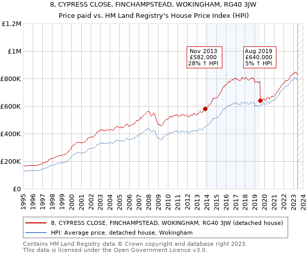 8, CYPRESS CLOSE, FINCHAMPSTEAD, WOKINGHAM, RG40 3JW: Price paid vs HM Land Registry's House Price Index