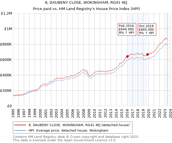 8, DAUBENY CLOSE, WOKINGHAM, RG41 4EJ: Price paid vs HM Land Registry's House Price Index