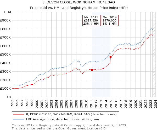 8, DEVON CLOSE, WOKINGHAM, RG41 3AQ: Price paid vs HM Land Registry's House Price Index