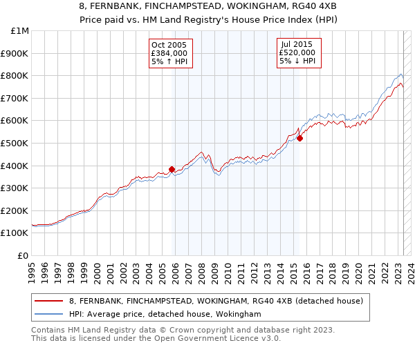 8, FERNBANK, FINCHAMPSTEAD, WOKINGHAM, RG40 4XB: Price paid vs HM Land Registry's House Price Index