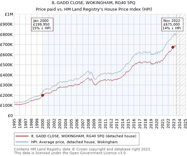 8, GADD CLOSE, WOKINGHAM, RG40 5PQ: Price paid vs HM Land Registry's House Price Index