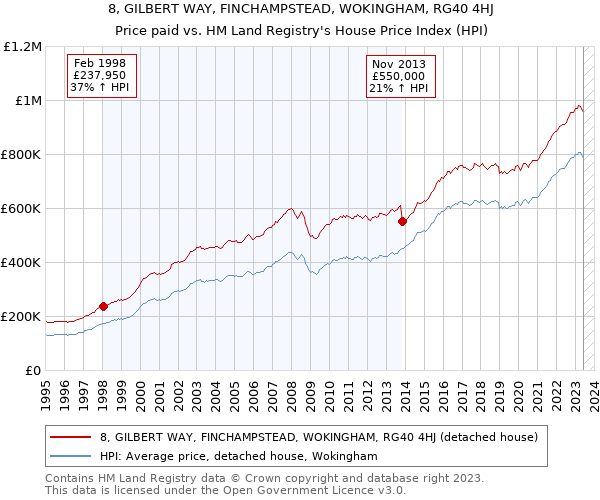 8, GILBERT WAY, FINCHAMPSTEAD, WOKINGHAM, RG40 4HJ: Price paid vs HM Land Registry's House Price Index