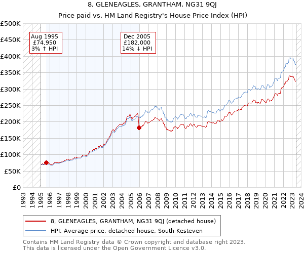 8, GLENEAGLES, GRANTHAM, NG31 9QJ: Price paid vs HM Land Registry's House Price Index