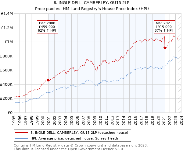 8, INGLE DELL, CAMBERLEY, GU15 2LP: Price paid vs HM Land Registry's House Price Index