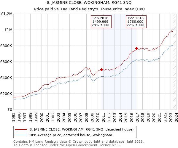 8, JASMINE CLOSE, WOKINGHAM, RG41 3NQ: Price paid vs HM Land Registry's House Price Index