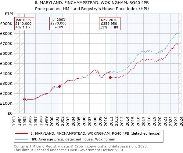 8, MARYLAND, FINCHAMPSTEAD, WOKINGHAM, RG40 4PB: Price paid vs HM Land Registry's House Price Index