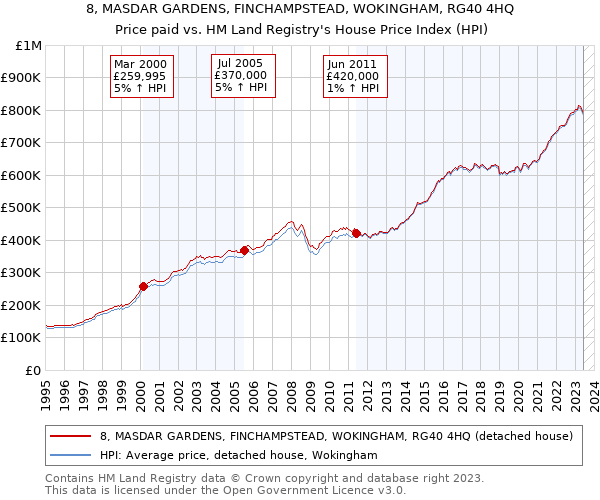 8, MASDAR GARDENS, FINCHAMPSTEAD, WOKINGHAM, RG40 4HQ: Price paid vs HM Land Registry's House Price Index