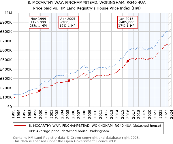 8, MCCARTHY WAY, FINCHAMPSTEAD, WOKINGHAM, RG40 4UA: Price paid vs HM Land Registry's House Price Index