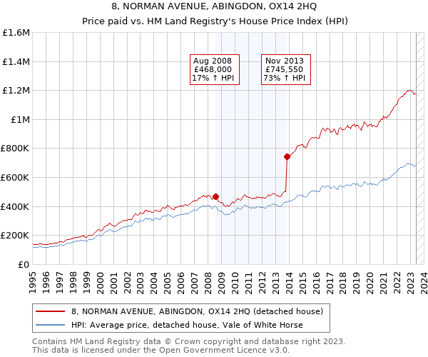8, NORMAN AVENUE, ABINGDON, OX14 2HQ: Price paid vs HM Land Registry's House Price Index