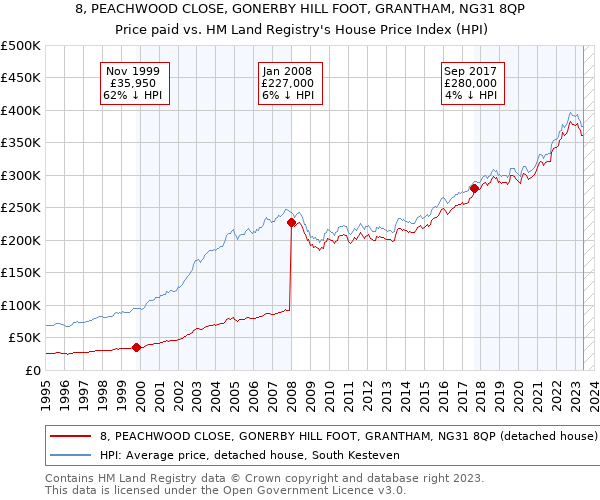 8, PEACHWOOD CLOSE, GONERBY HILL FOOT, GRANTHAM, NG31 8QP: Price paid vs HM Land Registry's House Price Index