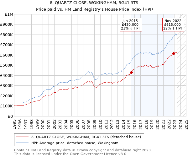 8, QUARTZ CLOSE, WOKINGHAM, RG41 3TS: Price paid vs HM Land Registry's House Price Index