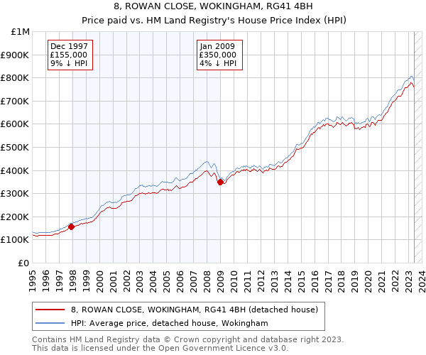 8, ROWAN CLOSE, WOKINGHAM, RG41 4BH: Price paid vs HM Land Registry's House Price Index