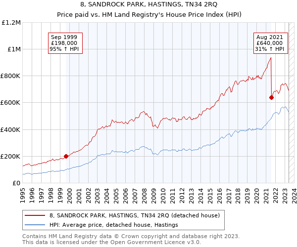8, SANDROCK PARK, HASTINGS, TN34 2RQ: Price paid vs HM Land Registry's House Price Index